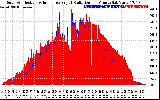 Solar PV/Inverter Performance Solar Radiation & Effective Solar Radiation per Minute