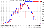 Solar PV/Inverter Performance Photovoltaic Panel Current Output