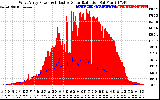 Solar PV/Inverter Performance West Array Power Output & Effective Solar Radiation