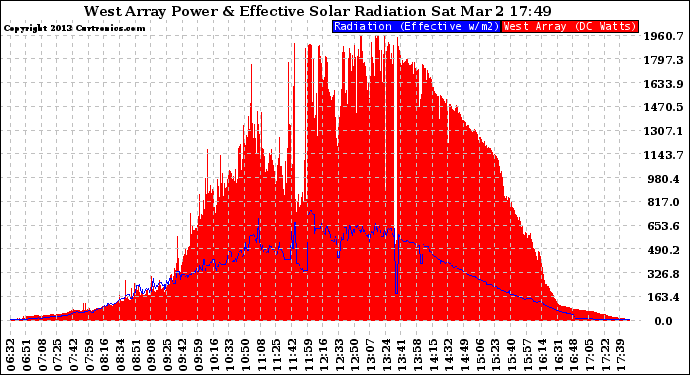 Solar PV/Inverter Performance West Array Power Output & Effective Solar Radiation