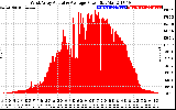 Solar PV/Inverter Performance West Array Actual & Average Power Output