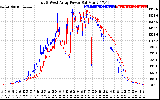 Solar PV/Inverter Performance Photovoltaic Panel Power Output