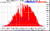 Solar PV/Inverter Performance East Array Power Output & Effective Solar Radiation