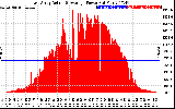 Solar PV/Inverter Performance East Array Actual & Average Power Output