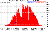 Solar PV/Inverter Performance East Array Actual & Running Average Power Output