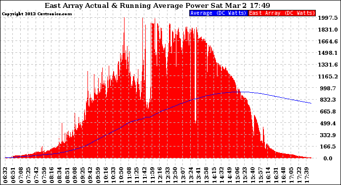Solar PV/Inverter Performance East Array Actual & Running Average Power Output