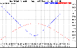 Solar PV/Inverter Performance Sun Altitude Angle & Sun Incidence Angle on PV Panels