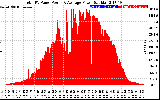 Solar PV/Inverter Performance Total PV Panel Power Output