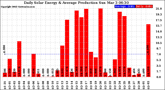 Solar PV/Inverter Performance Daily Solar Energy Production