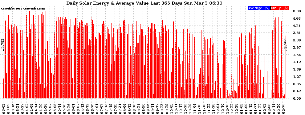 Solar PV/Inverter Performance Daily Solar Energy Production Value Last 365 Days