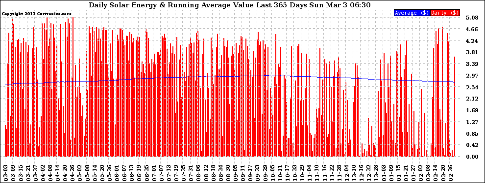 Solar PV/Inverter Performance Daily Solar Energy Production Value Running Average Last 365 Days