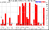 Solar PV/Inverter Performance Daily Solar Energy Production Value