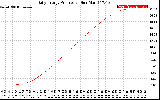 Solar PV/Inverter Performance Daily Energy Production