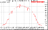 Solar PV/Inverter Performance Daily Energy Production Per Minute