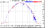Solar PV/Inverter Performance Photovoltaic Panel Current Output