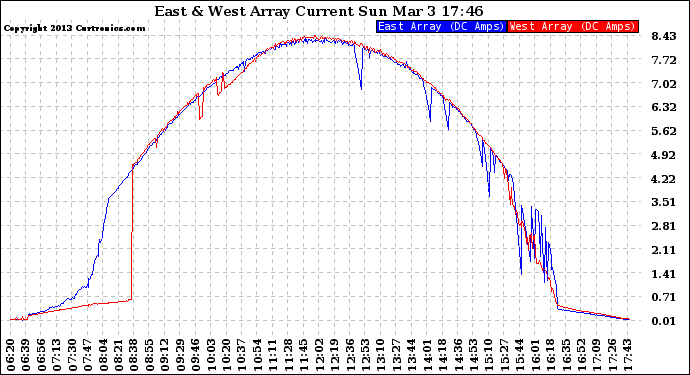 Solar PV/Inverter Performance Photovoltaic Panel Current Output