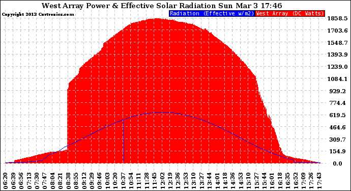 Solar PV/Inverter Performance West Array Power Output & Effective Solar Radiation