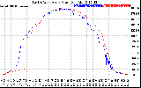Solar PV/Inverter Performance Photovoltaic Panel Power Output