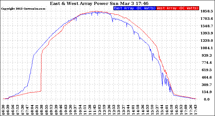 Solar PV/Inverter Performance Photovoltaic Panel Power Output