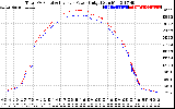 Solar PV/Inverter Performance PV Panel Power Output & Inverter Power Output