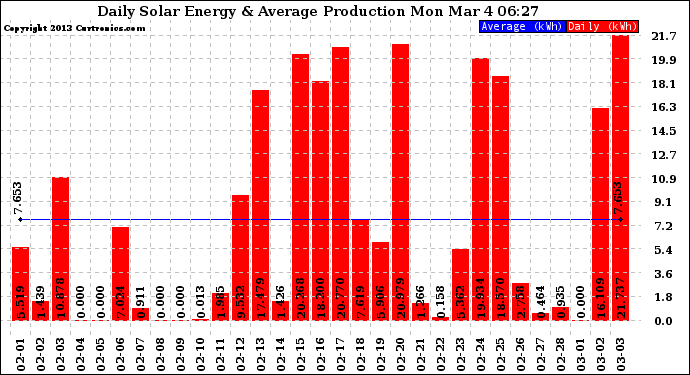 Solar PV/Inverter Performance Daily Solar Energy Production