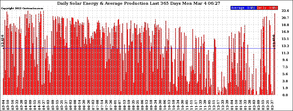 Solar PV/Inverter Performance Daily Solar Energy Production Last 365 Days