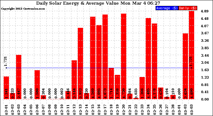 Solar PV/Inverter Performance Daily Solar Energy Production Value