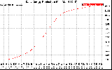 Solar PV/Inverter Performance Daily Energy Production