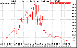 Solar PV/Inverter Performance Daily Energy Production Per Minute