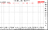 Solar PV/Inverter Performance Grid Voltage