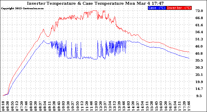 Solar PV/Inverter Performance Inverter Operating Temperature