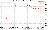 Solar PV/Inverter Performance Outdoor Temperature