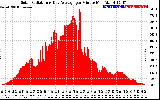 Solar PV/Inverter Performance Solar Radiation & Day Average per Minute