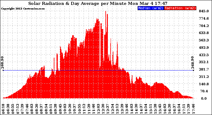 Solar PV/Inverter Performance Solar Radiation & Day Average per Minute