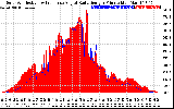 Solar PV/Inverter Performance Solar Radiation & Effective Solar Radiation per Minute