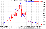 Solar PV/Inverter Performance Photovoltaic Panel Current Output