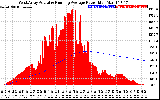 Solar PV/Inverter Performance West Array Actual & Running Average Power Output