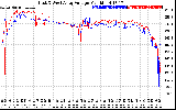 Solar PV/Inverter Performance Photovoltaic Panel Voltage Output