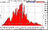 Solar PV/Inverter Performance East Array Actual & Average Power Output