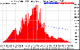 Solar PV/Inverter Performance East Array Actual & Running Average Power Output