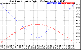 Solar PV/Inverter Performance Sun Altitude Angle & Sun Incidence Angle on PV Panels