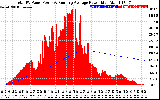 Solar PV/Inverter Performance Total PV Panel & Running Average Power Output