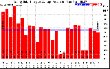 Solar PV/Inverter Performance Weekly Solar Energy Production