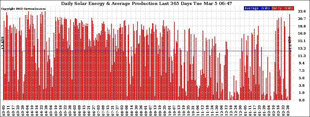 Solar PV/Inverter Performance Daily Solar Energy Production Last 365 Days