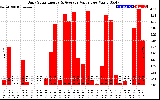 Solar PV/Inverter Performance Daily Solar Energy Production Value