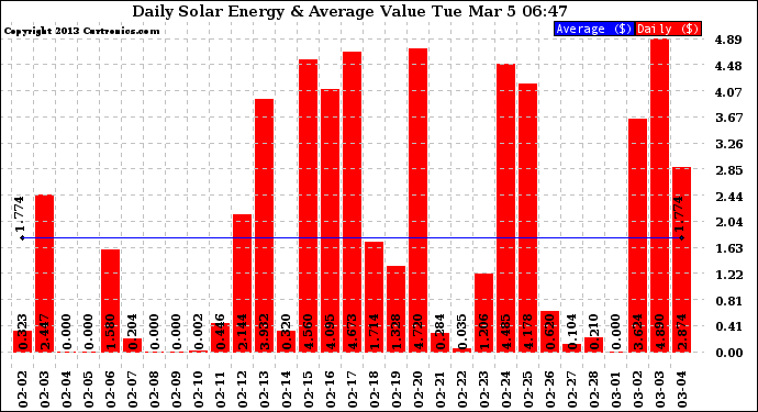 Solar PV/Inverter Performance Daily Solar Energy Production Value