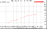 Solar PV/Inverter Performance Daily Energy Production