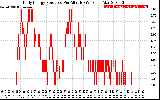 Solar PV/Inverter Performance Daily Energy Production Per Minute