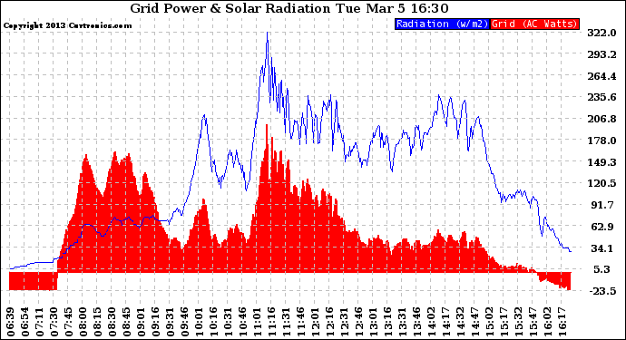 Solar PV/Inverter Performance Grid Power & Solar Radiation