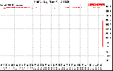 Solar PV/Inverter Performance Grid Voltage